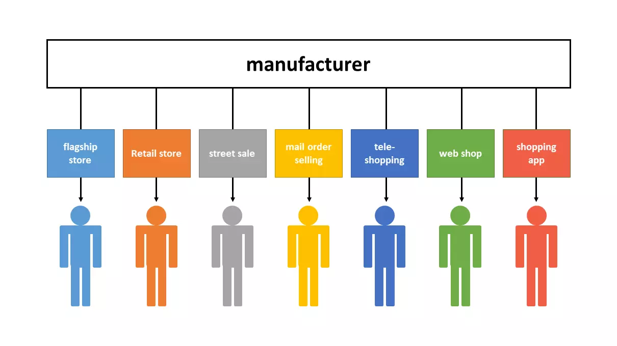 Graphique : exemple d’une stratégie de marketing multicanal