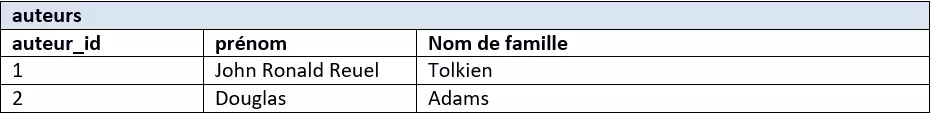 Le modèle de base de données relationnelle