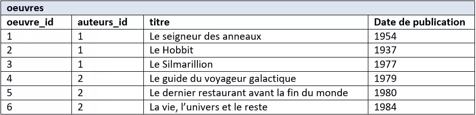 Le modèle de base de données relationnelle-2