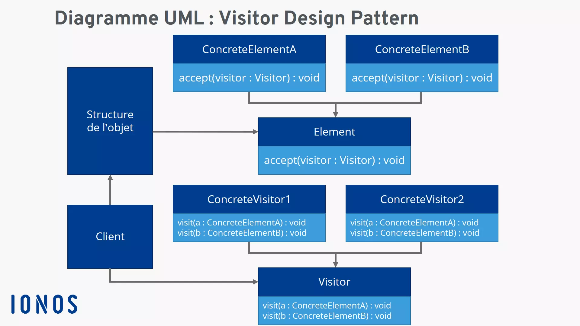 Représentation graphique du Visitor pattern (UML)