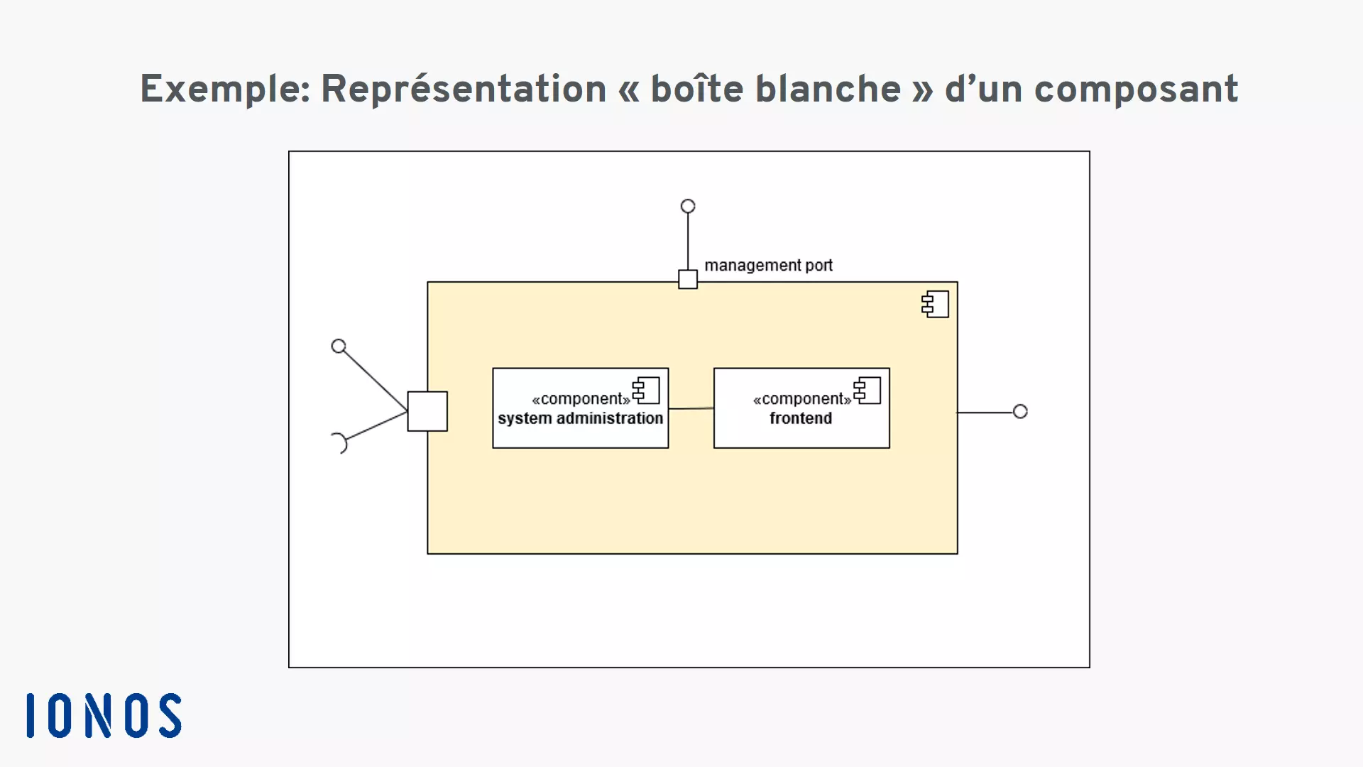 Représentation « boîte blanche » d’un composant