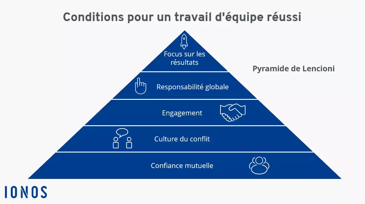 la Pyramide de Lencioni pour un travail d’équipe réussi