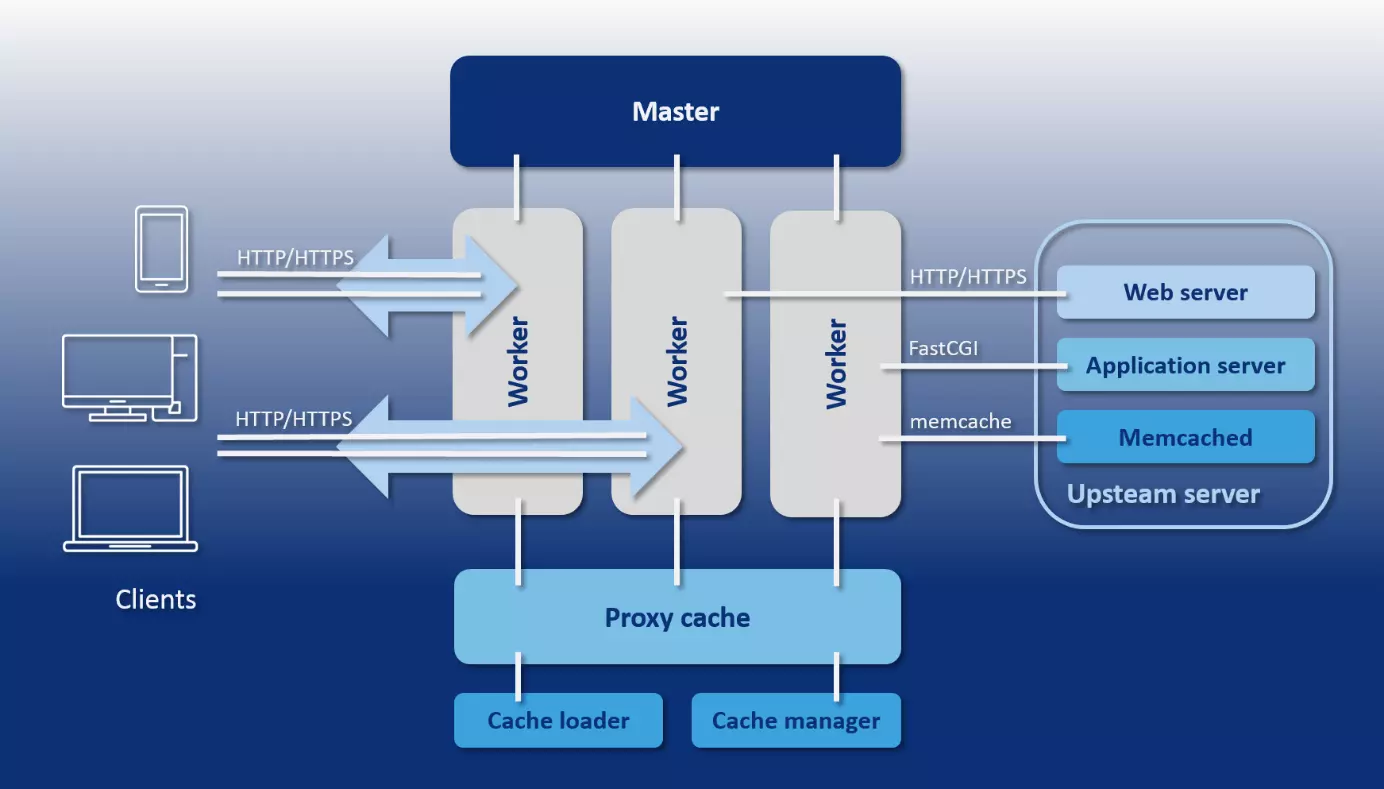 représentation schématique de l’architecture NGINX