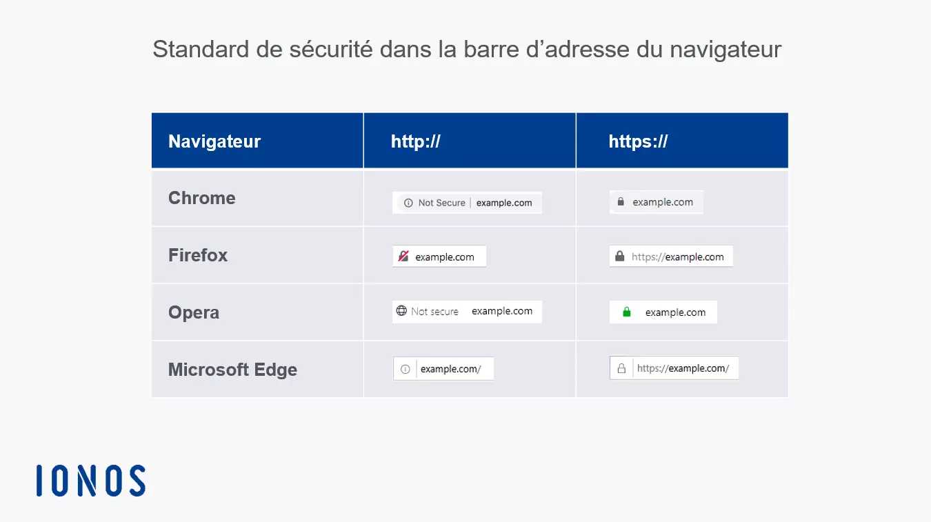 Standard de sécurité dans la barre d’adresse du navigateur