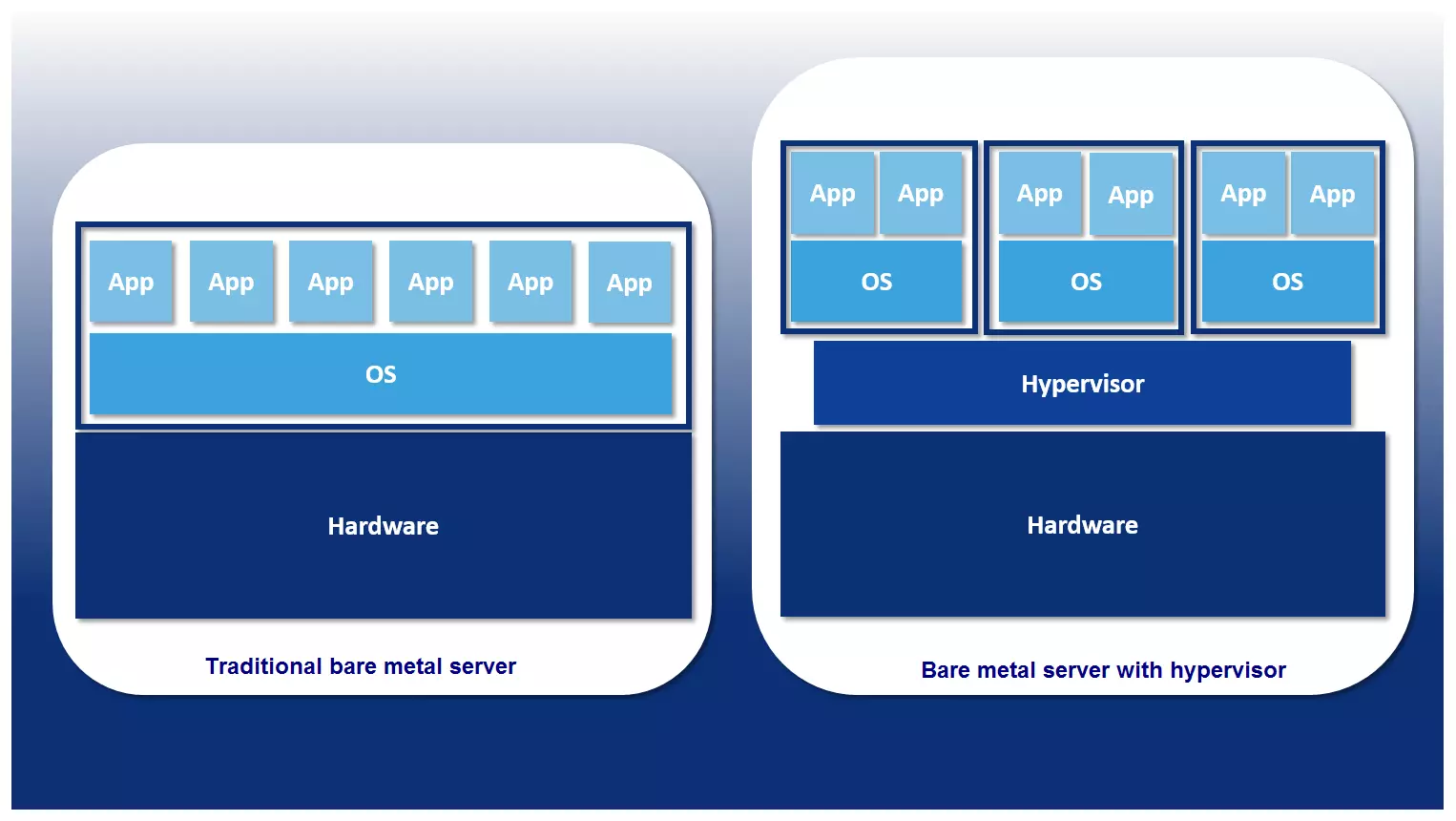 Schéma d’un serveur bare metal avec ou sans hyperviseur