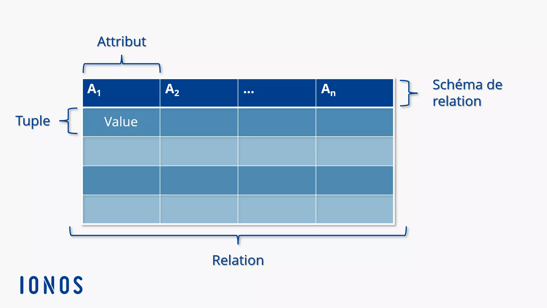 Représentation schématique d’une relation selon le modèle de bases de données relationnelles