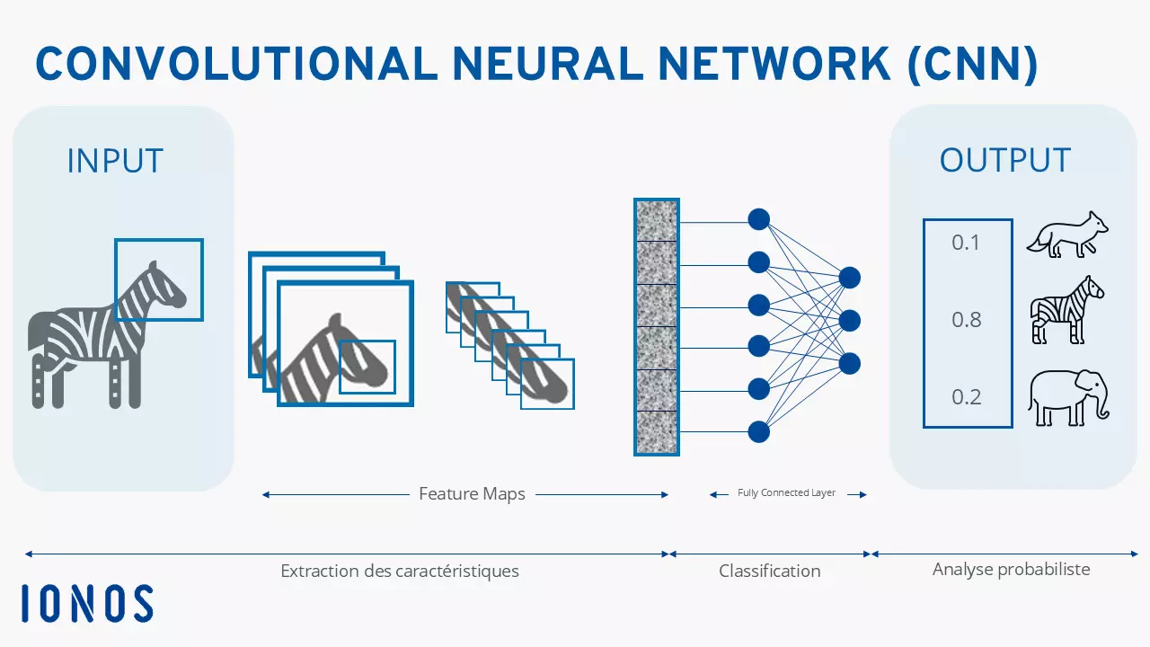 Schéma d’un réseau neuronal convolutionnel