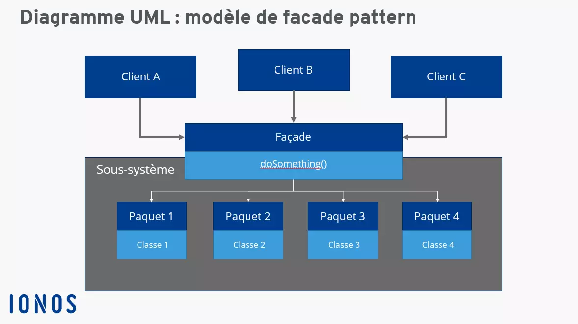 Patron de façade : diagramme UML