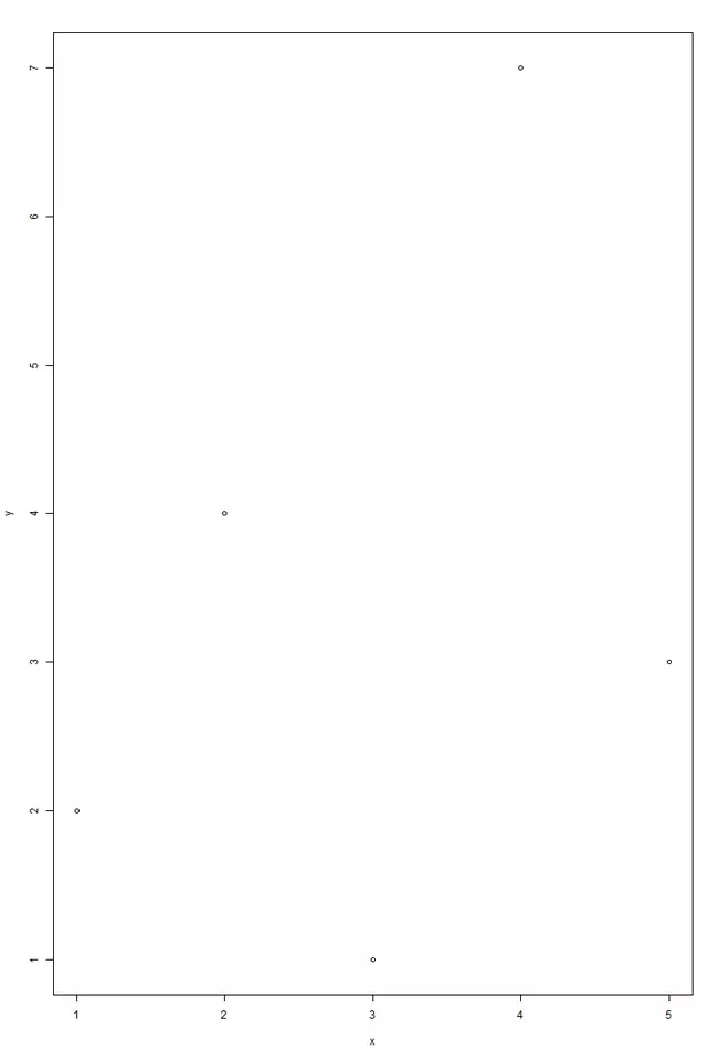 Diagramme de dispersion avec R plot()