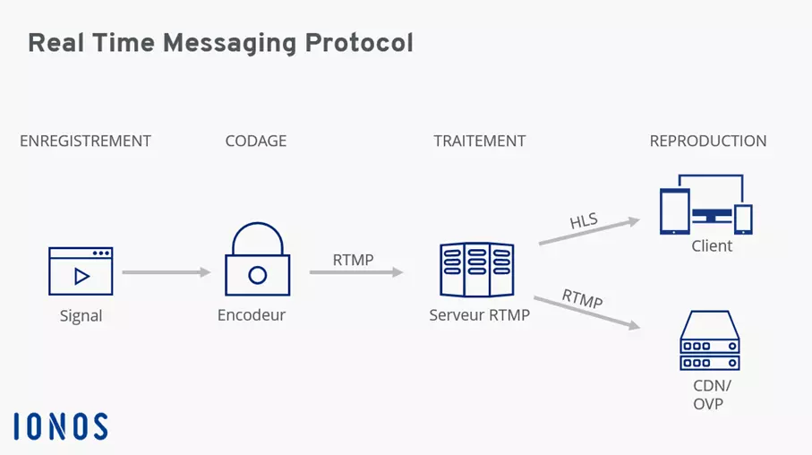 Schéma de fonctionnement du protocole Real Time Messaging Protocol