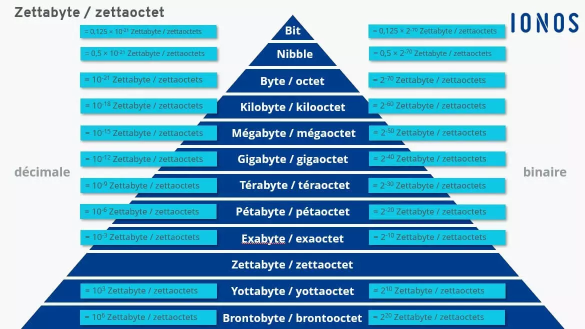 Différentes tailles de stockage comparées au zettabyte