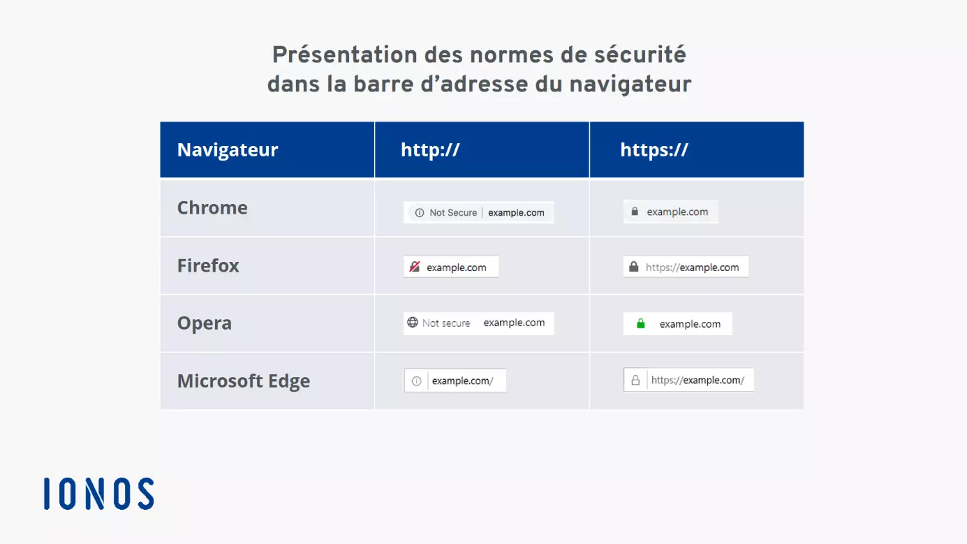 Tableau avec captures d’écran des barres d’adresse de Chrome, Firefox, Opera et Edge