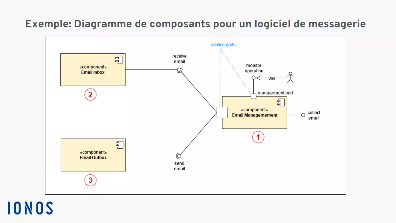 Diagramme de composants pour un logiciel de messagerie