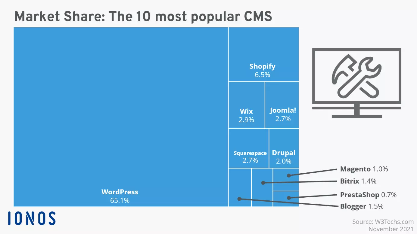 Les logiciels les plus connus pour l’exploitation de sites Web