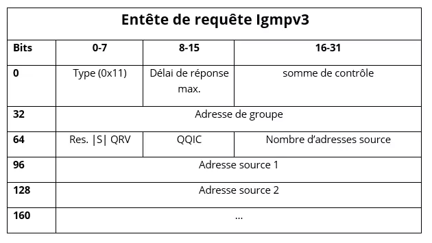 Igmpv3 : sécurité améliorée grâce à la sélection ciblée de sources multicast