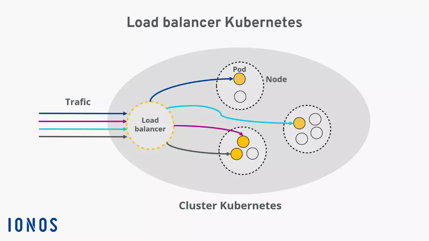 Aperçu du fonctionnement d’un load balancer dans Kubernetes