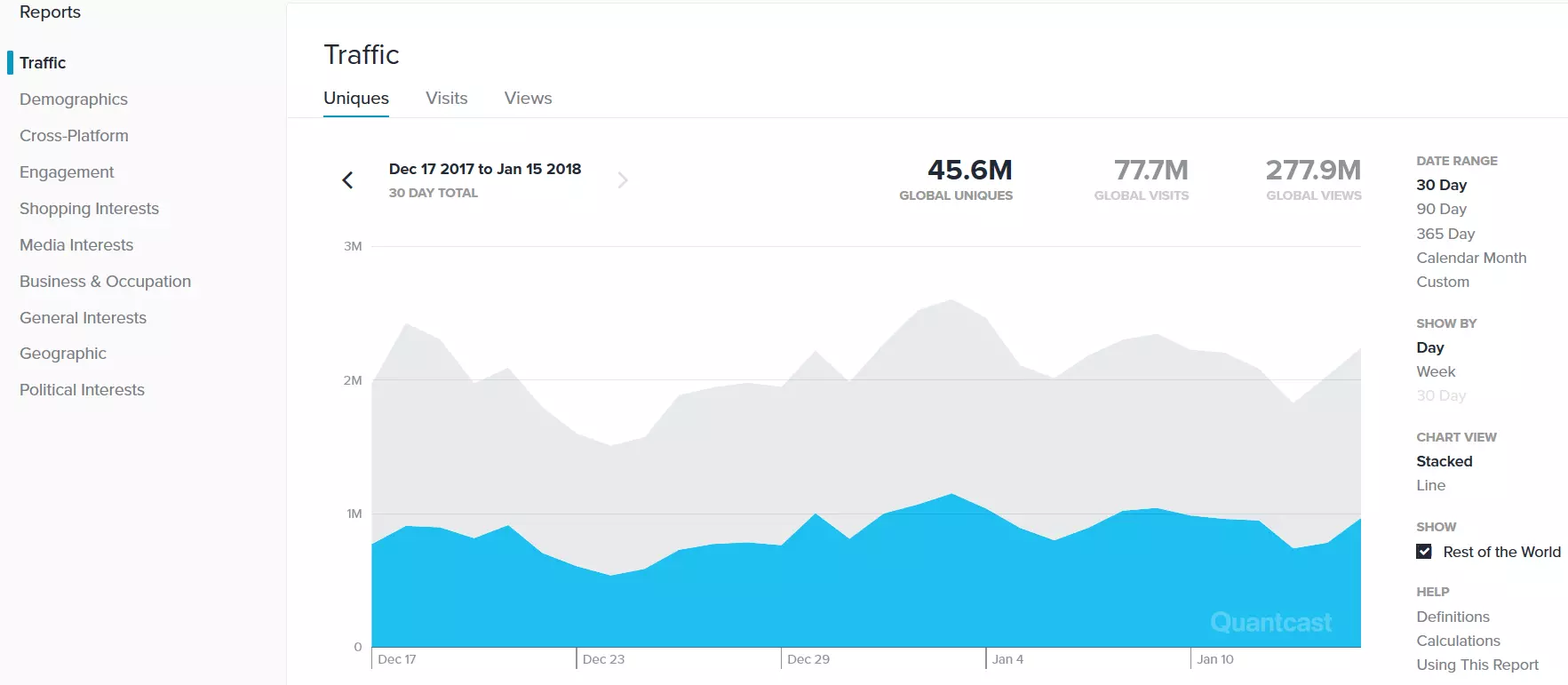 Résultat d’une analyse de trafic de site Web avec Quantcast