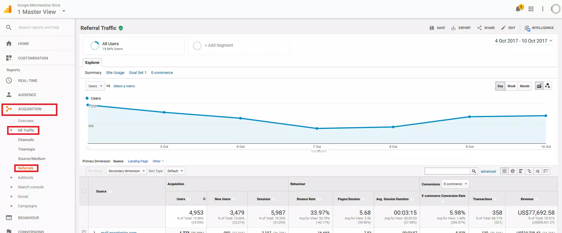 Compte de démo Google Analytics : statistiques du referrer