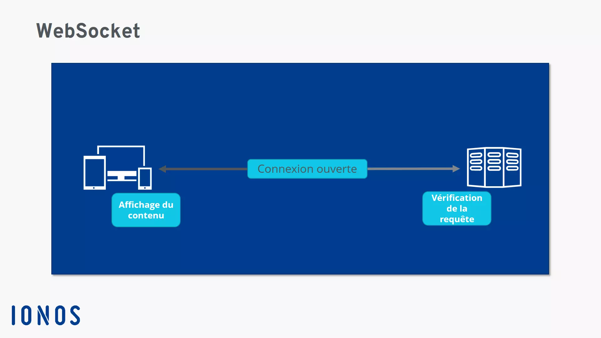 Schéma du fonctionnement du WebSocket