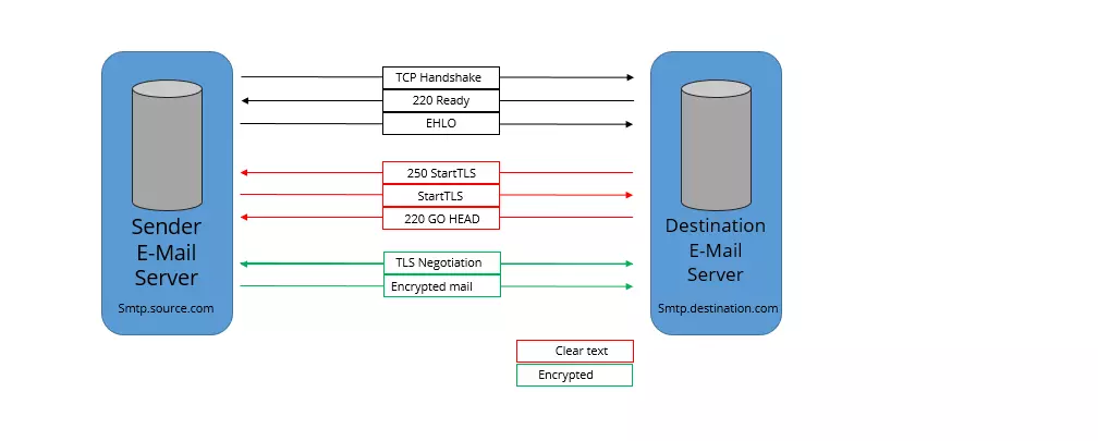 Représentation d’une connexion email chiffrée avec StartTLS