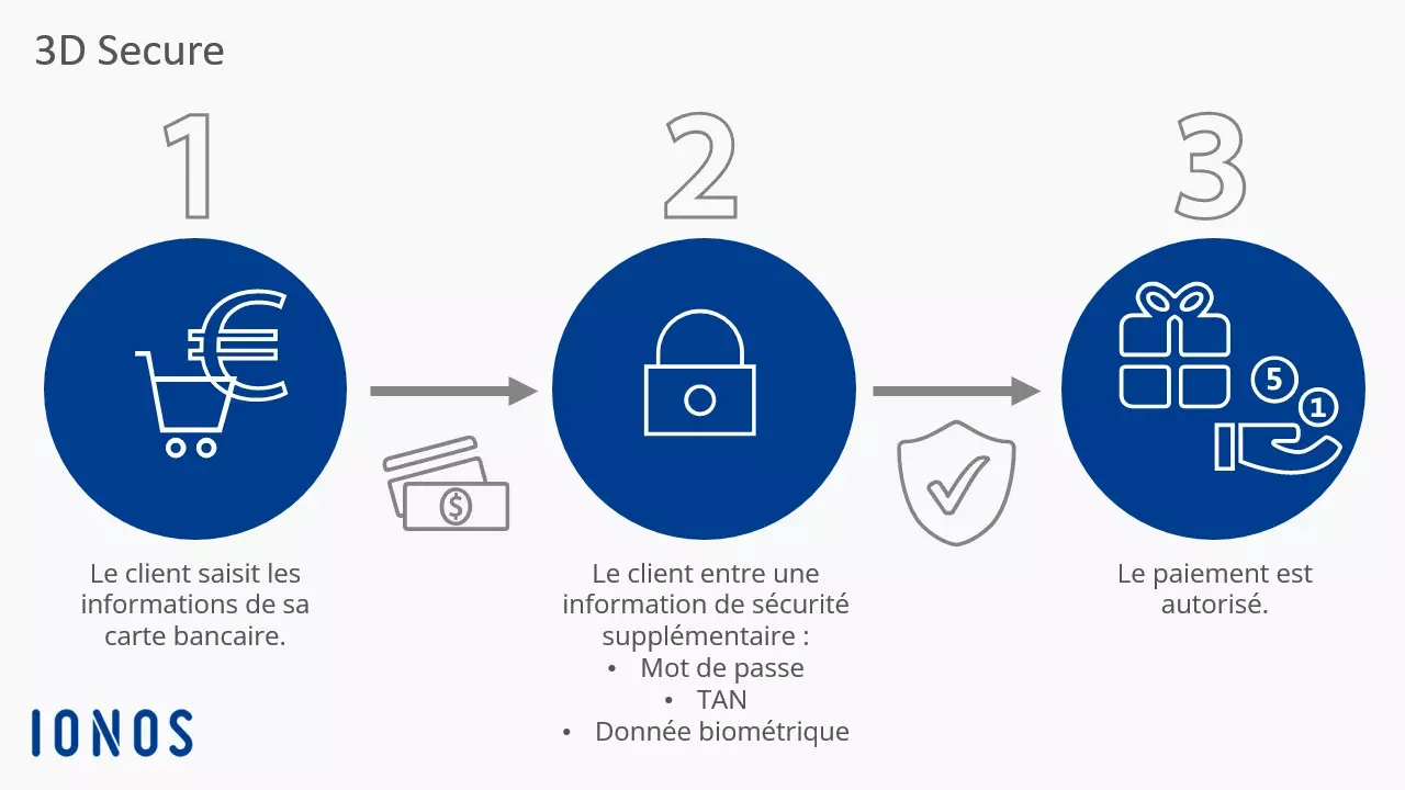 Déroulement de la procédure 3D-Secure.