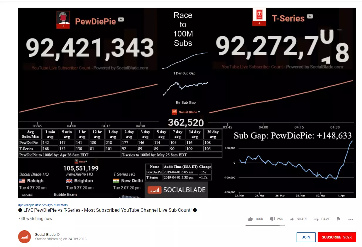 Aperçu du livestream « PewDiePie vs. T-Series » en avril 2019