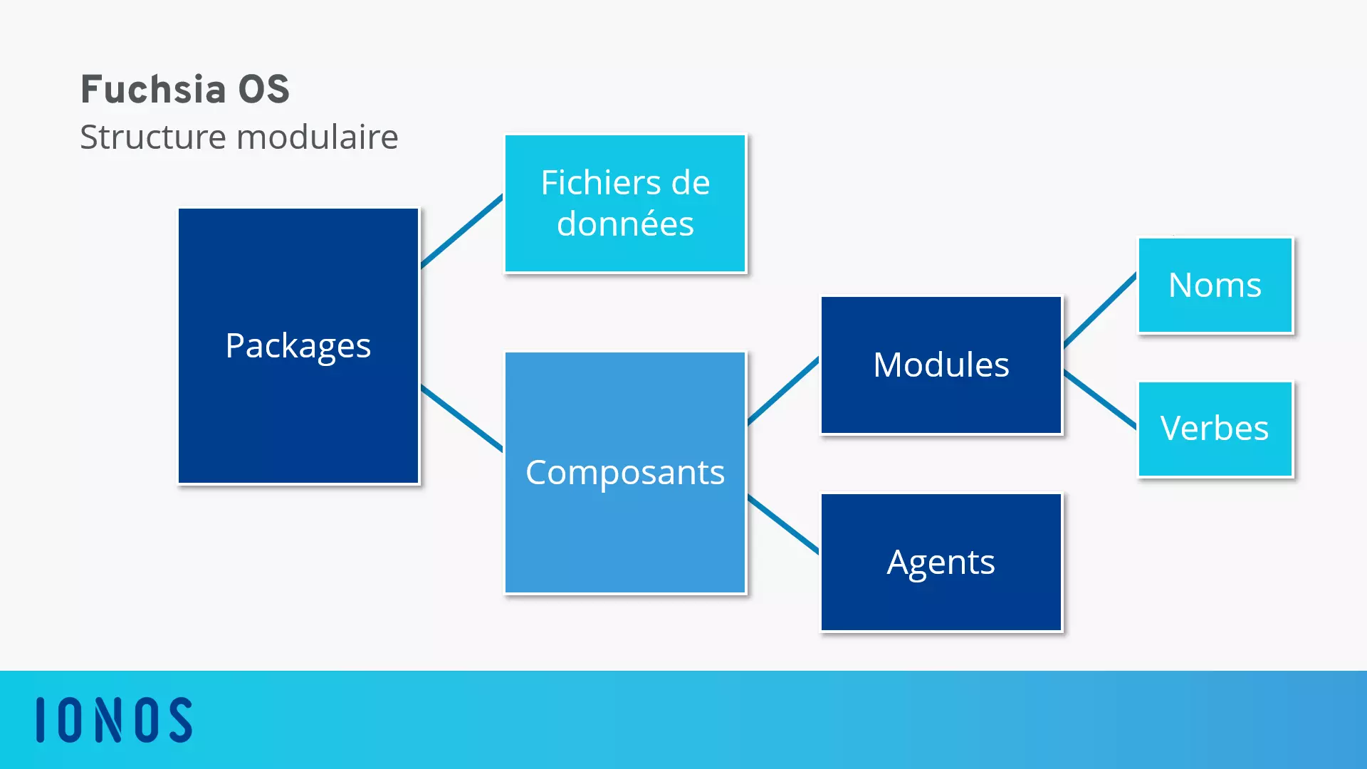 La structure modulaire du système d’exploitation de Google Fuchsia OS