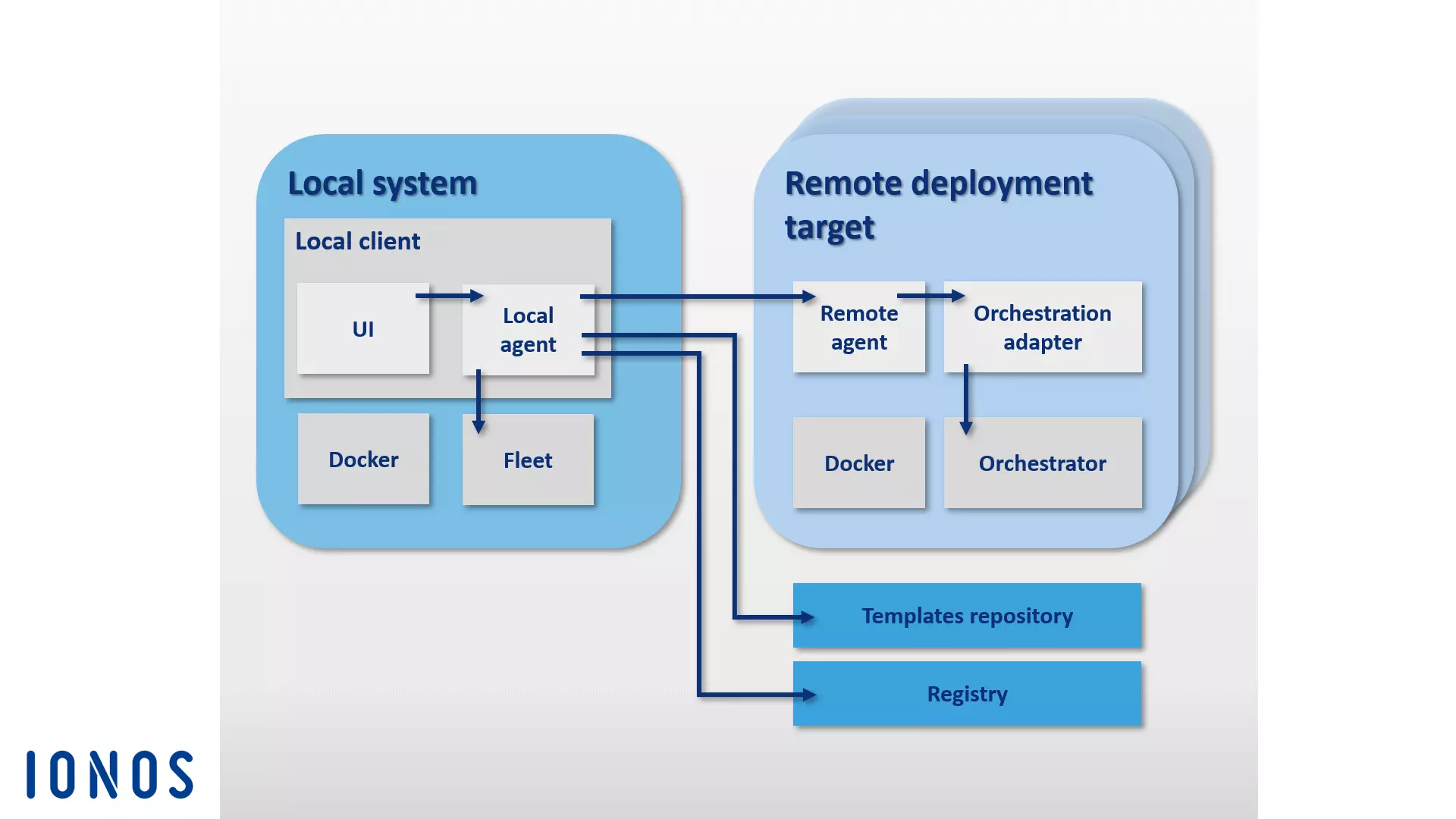 Illustration schématique de l’architecture de logiciel de l’outil de gestion de conteneurs Panamax