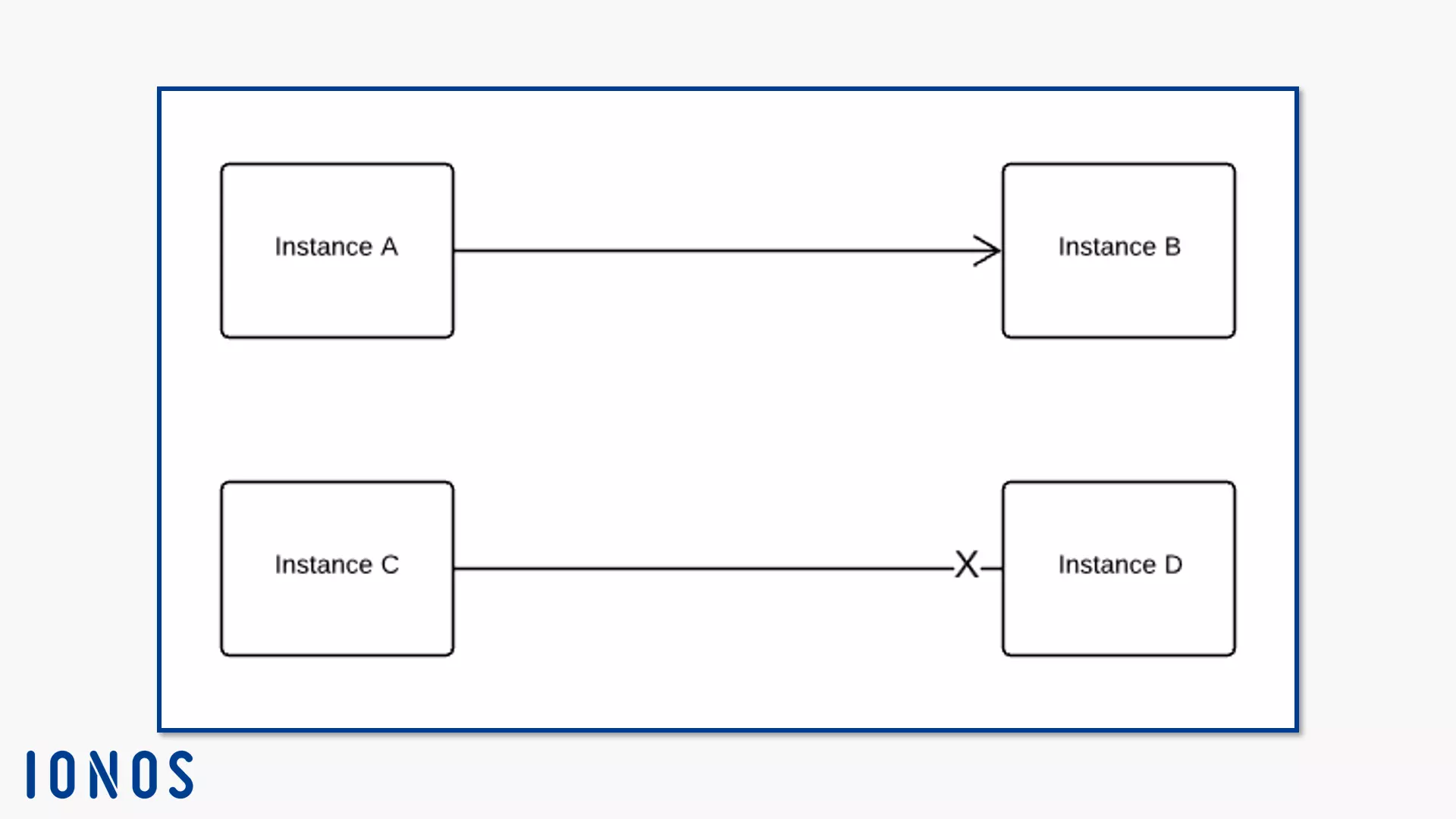 Navigabilité entre instances