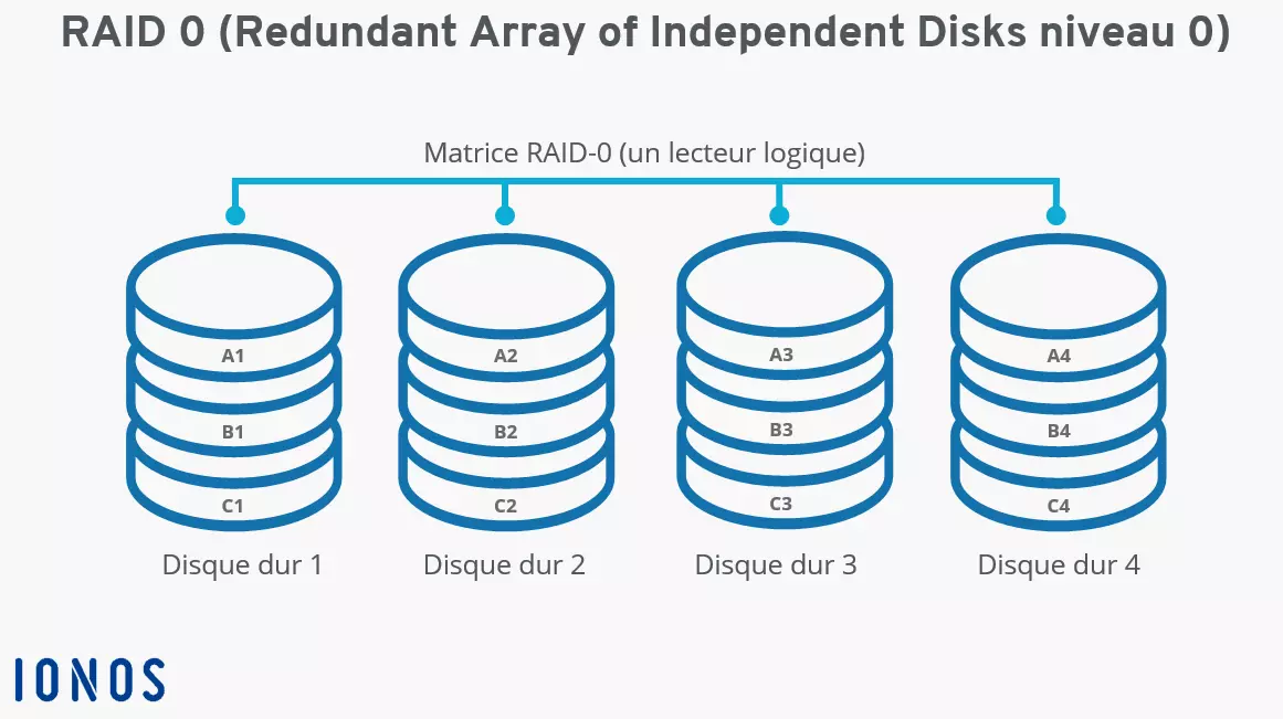 Schéma « Système RAID 0 avec quatre disques durs »