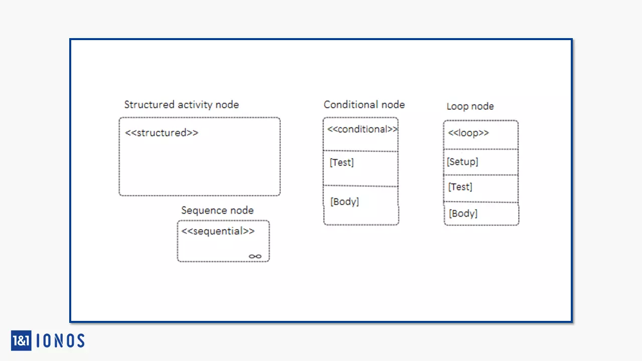 Notation générale pour les nœuds d’activité structurés et notations pour les nœuds conditionnels, de boucle et de séquence