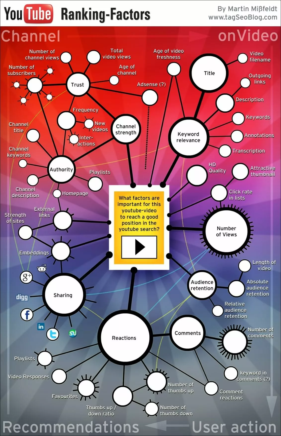 Graphique « YouTube Ranking-Factors » de Martin Mißfeldt