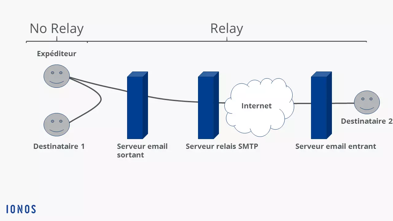 Schéma relais SMTP