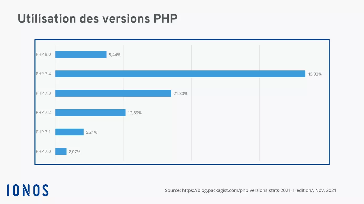 Graphique : utilisation des versions PHP de 7.0 à 8.0