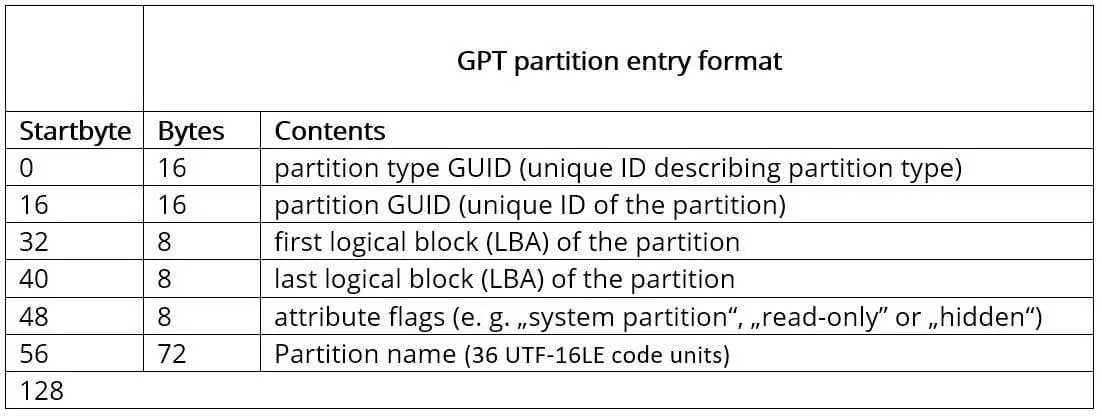 Structure d’une entrée de partitionnement GPT