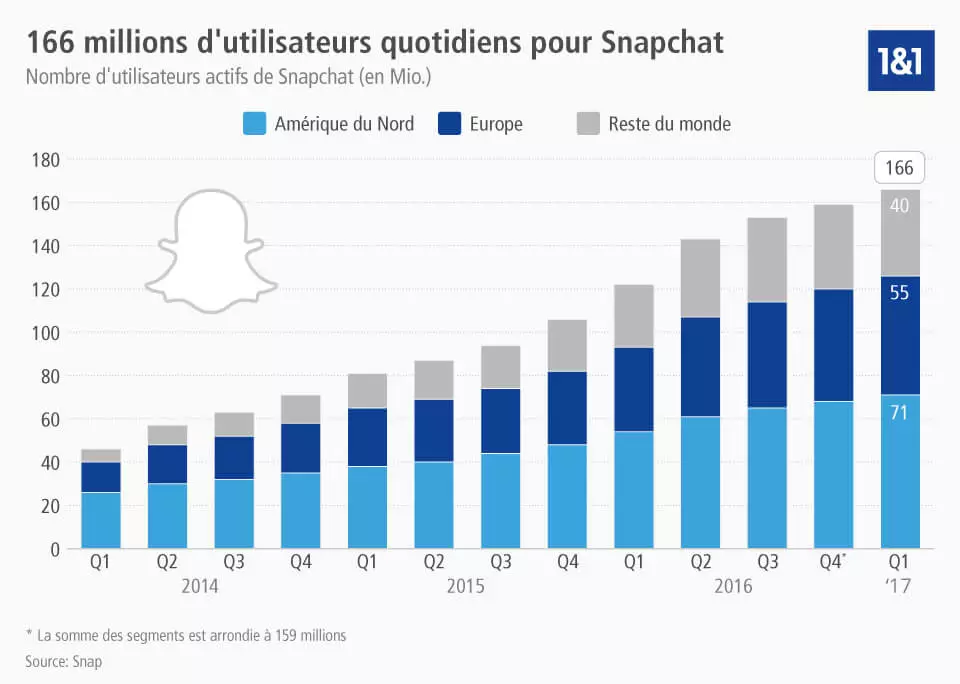 graphique sur les utilisateurs de Snapchat