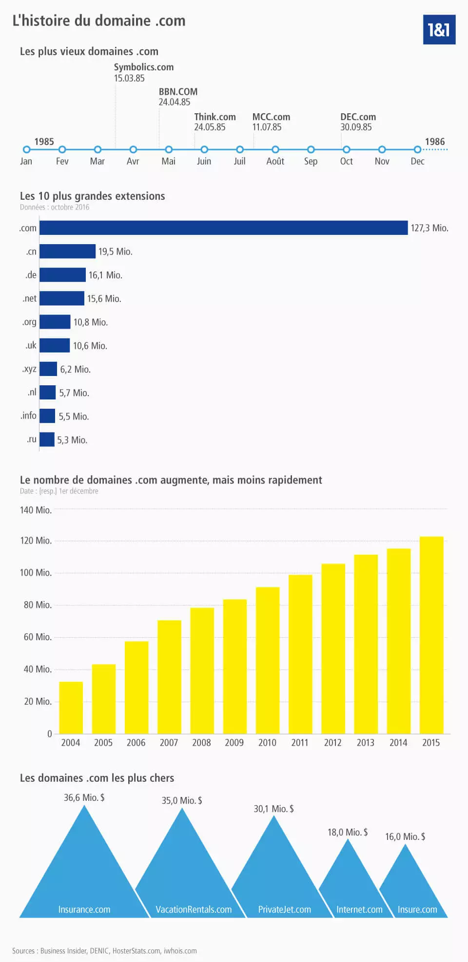 histoire du nom de domaine .com