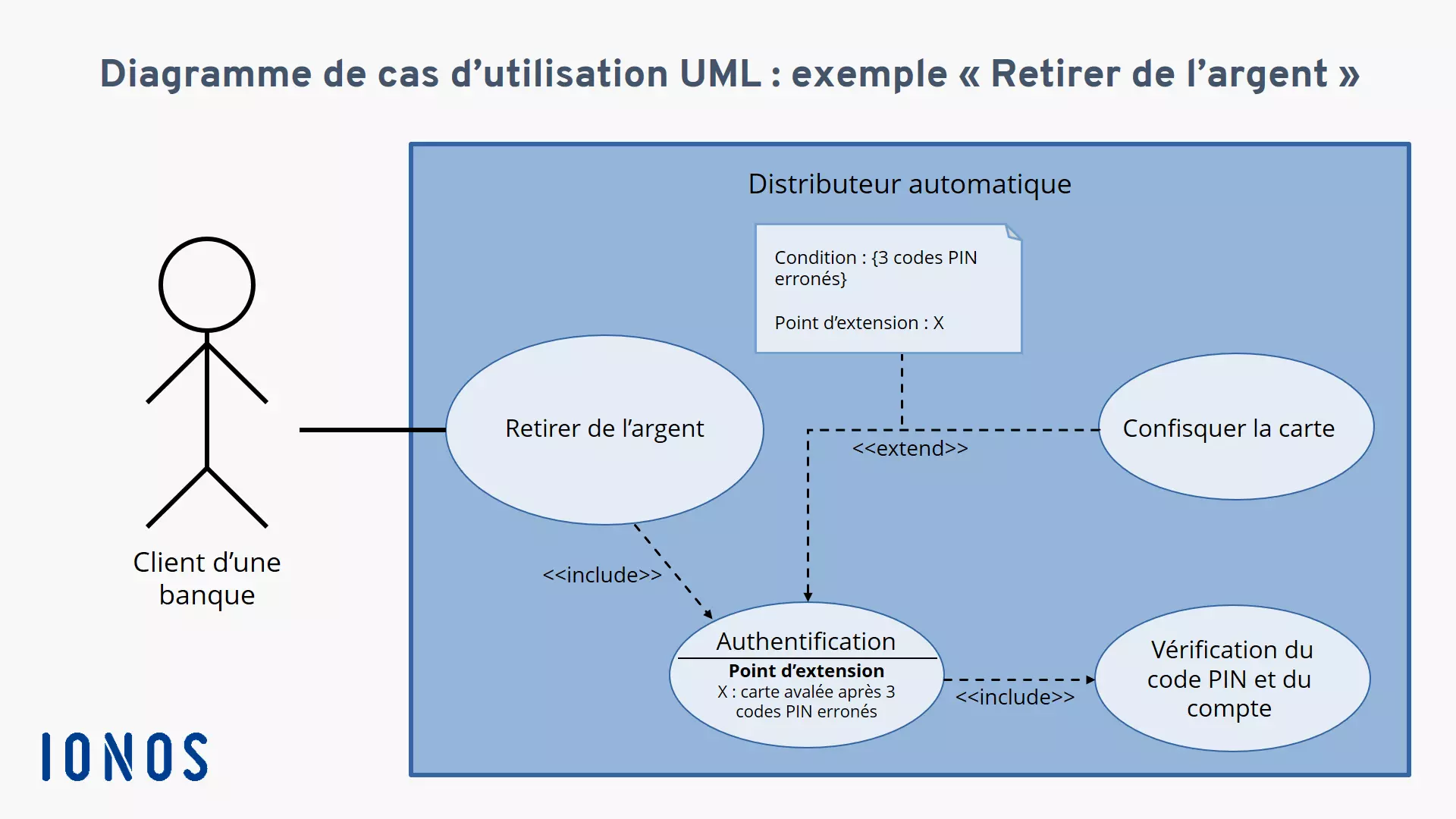 Illustration d’un diagramme de cas d’utilisation pour « retirer de l’argent » avec les associations d’inclusion et d’extension correspondantes