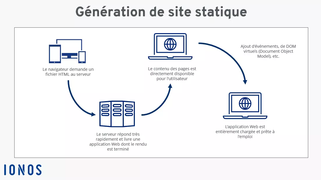 Schéma de la génération de site statique