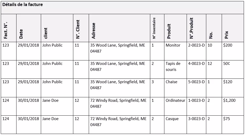 Exemple d’une table de base de données non normalisée