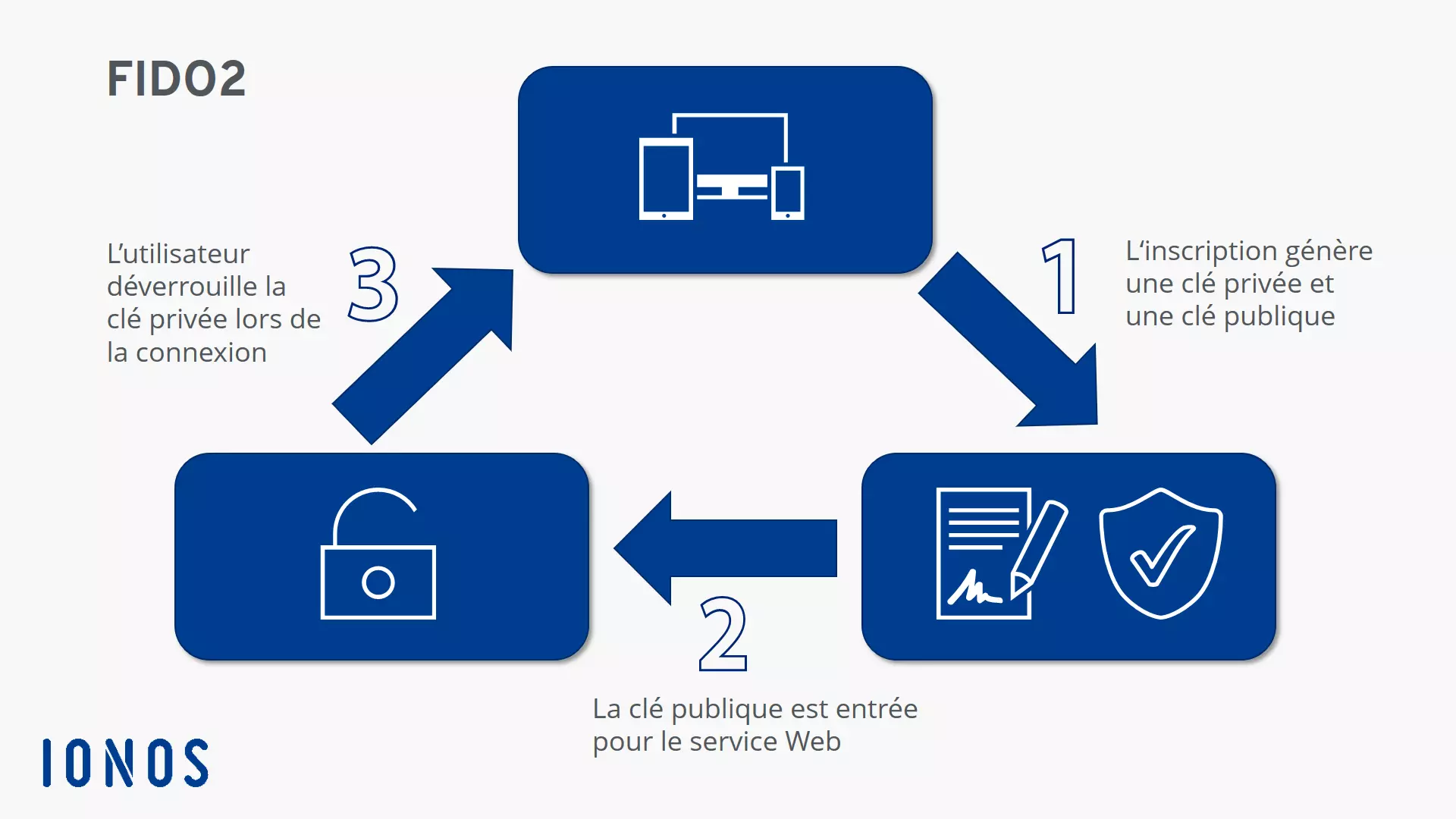 Déroulement avec FIDO2