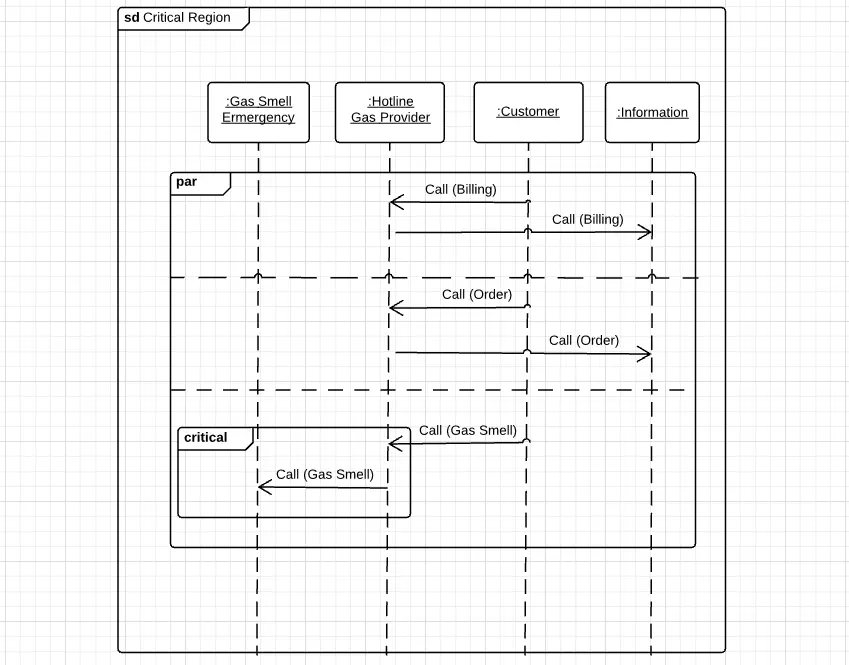 Diagramme de séquence imbriqué avec fragment parallèle, combiné et section critique