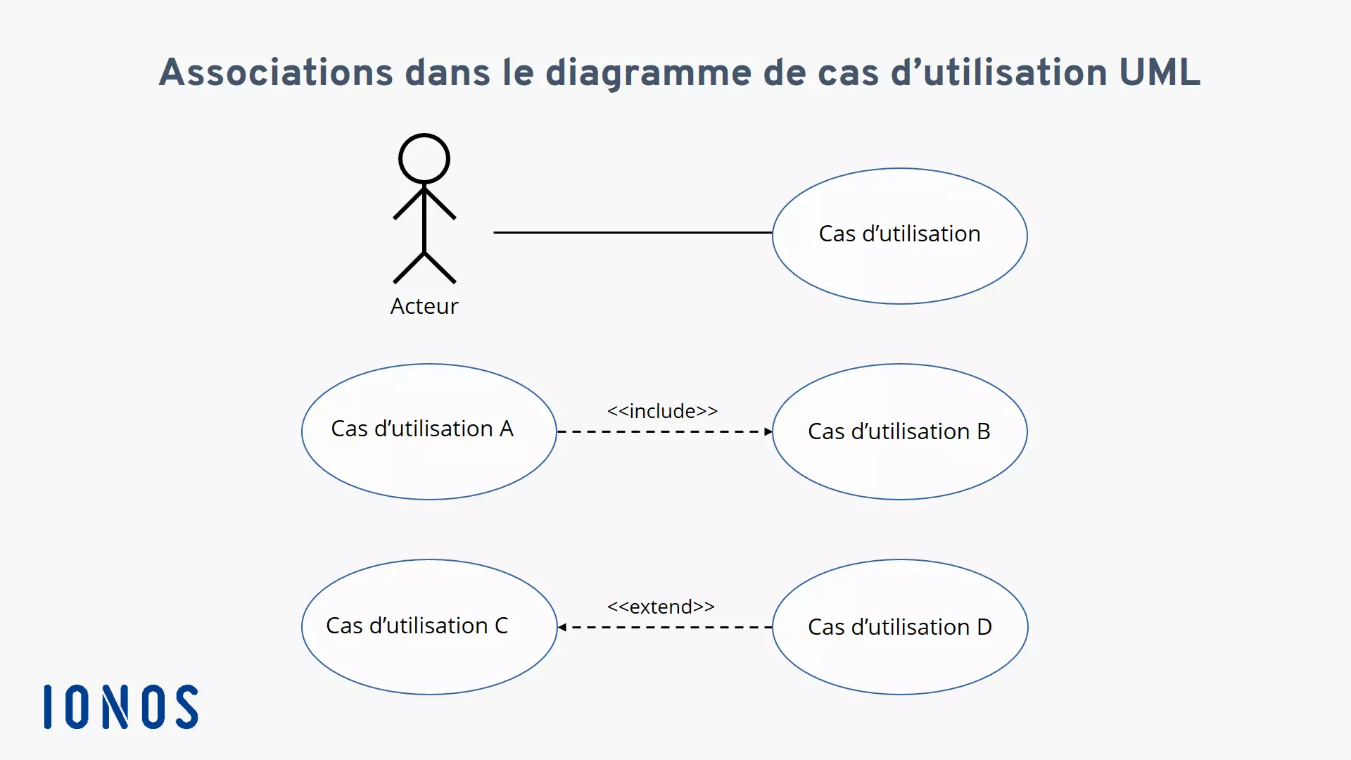 Représentation des relations entre acteur et cas d’utilisation, ainsi qu’entre différents cas d’utilisation