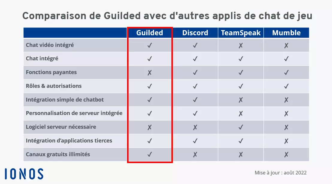 Comparatif Guilded et autres applications de messagerie