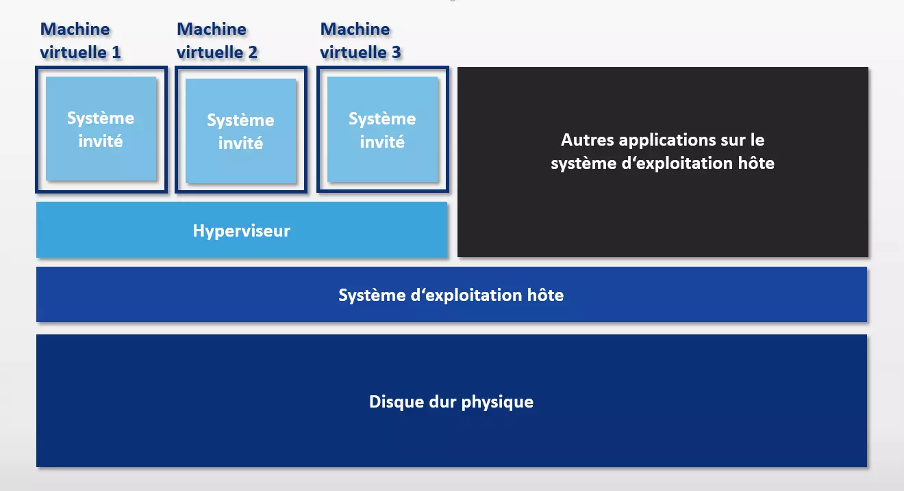 Représentation schématique de la virtualisation matérielle basée sur un hyperviseur