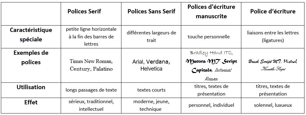 Catégories de webfont et leurs effets