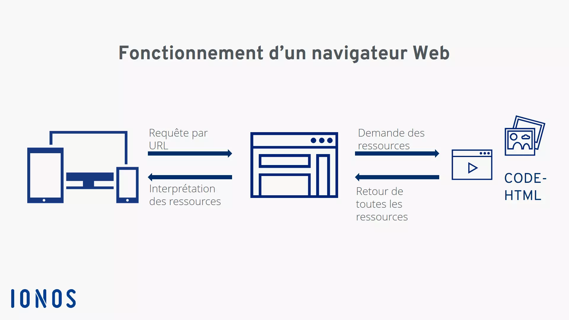 Communication entre l’appareil, le navigateur Web et les ressources d’un site Internet.