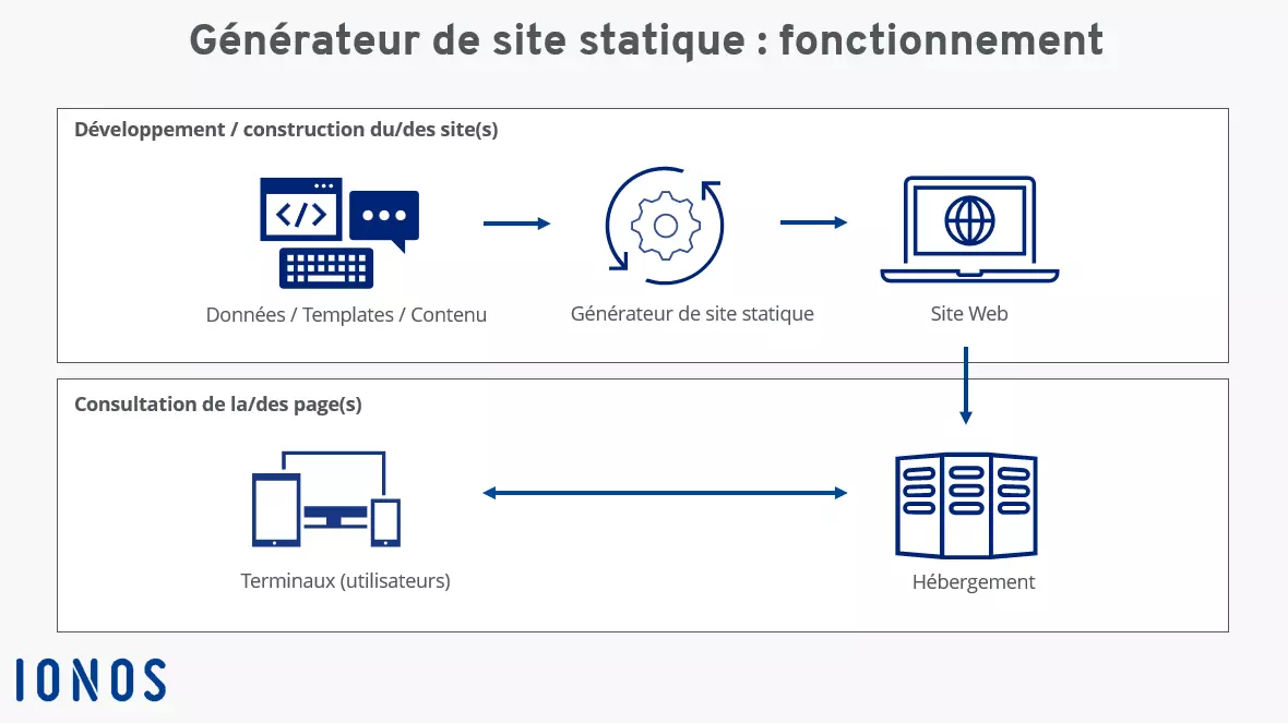 Générateur de site statique : schéma des modalités du fonctionnement