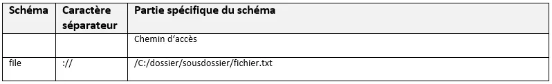 schéma file