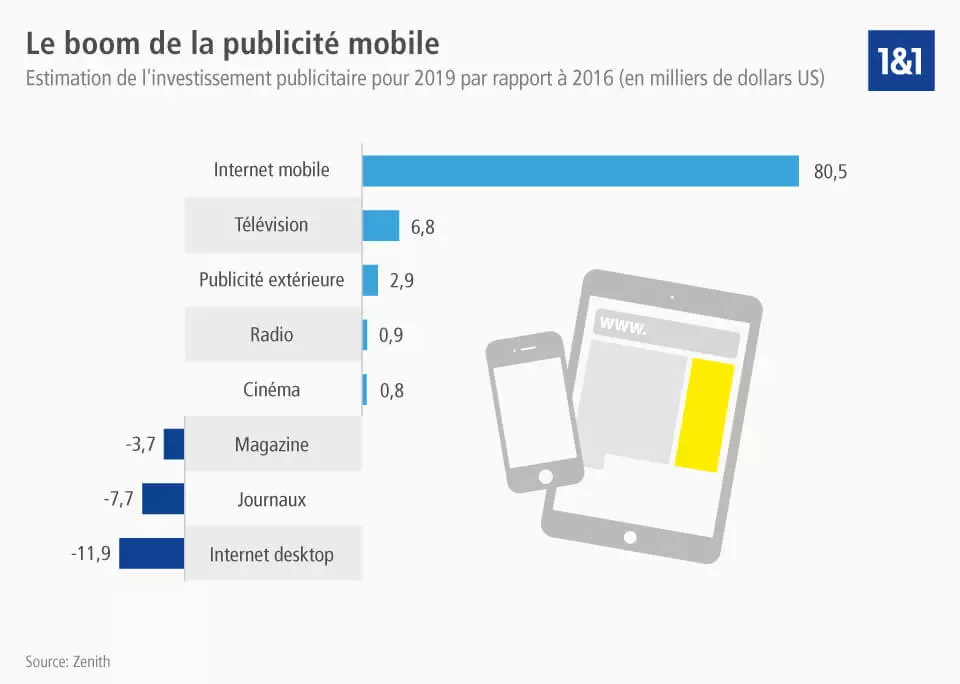 Prévisions de dépenses publicitaires mobiles